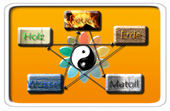 5-elemente-kontrollzyklus 5 Elemente Kontrollzyklus